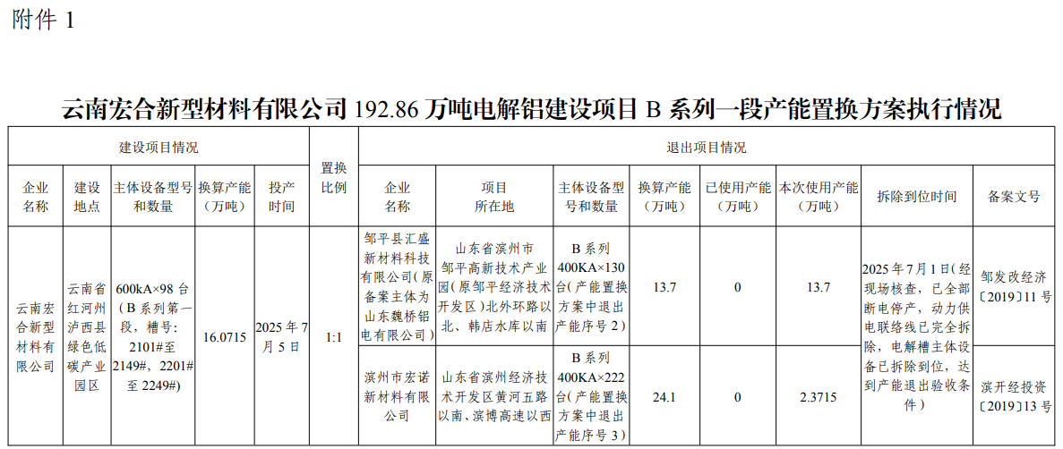 云南宏合新型材料192.86万吨电解铝建设项目B系列一段产能置换方案执行情况