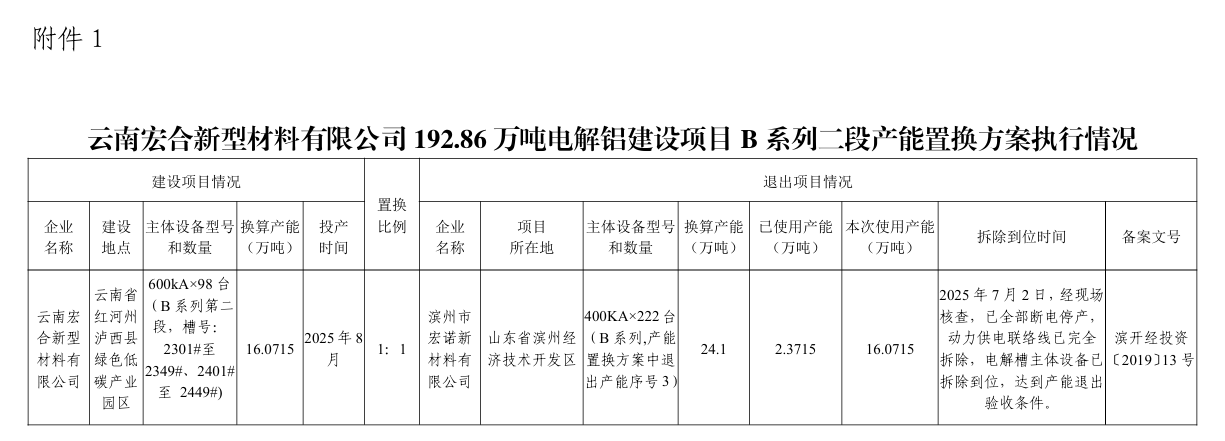 云南宏合新型材料有限公司192.86万吨电解铝建设项目B系列二段产能置换方案执行情况