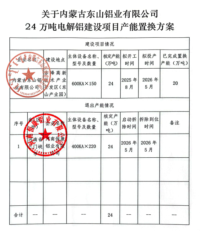 关于内蒙古东山铝业有限公司24万吨电解铝建设项目产能置换方案的公示