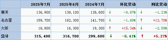 丸红:日本7月底三大港口铝库存环比减少0.4%