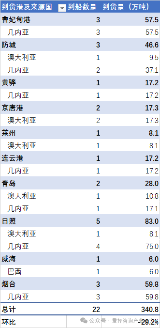 中国各主要港口铝土矿到货量统计（2025.08.08-2025.08.14）