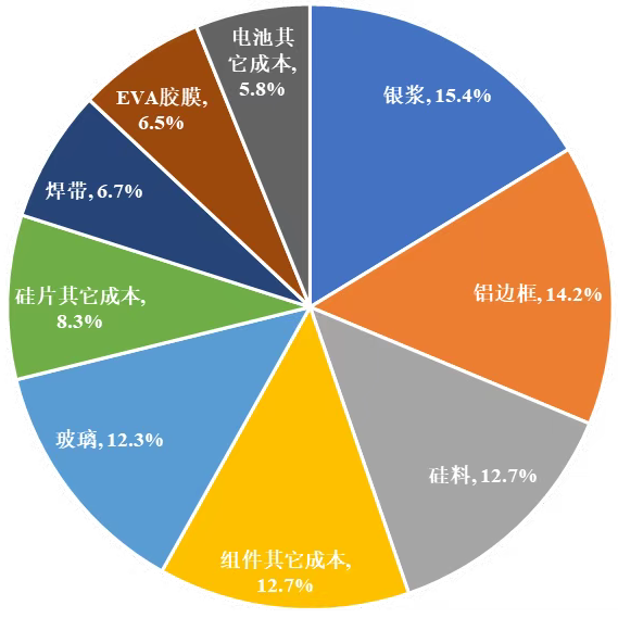 光伏组件钢、铝边框应用之争论，可休矣