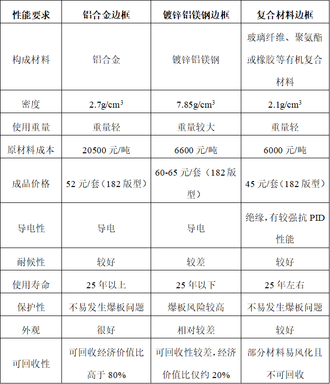 光伏组件钢、铝边框应用之争论，可休矣