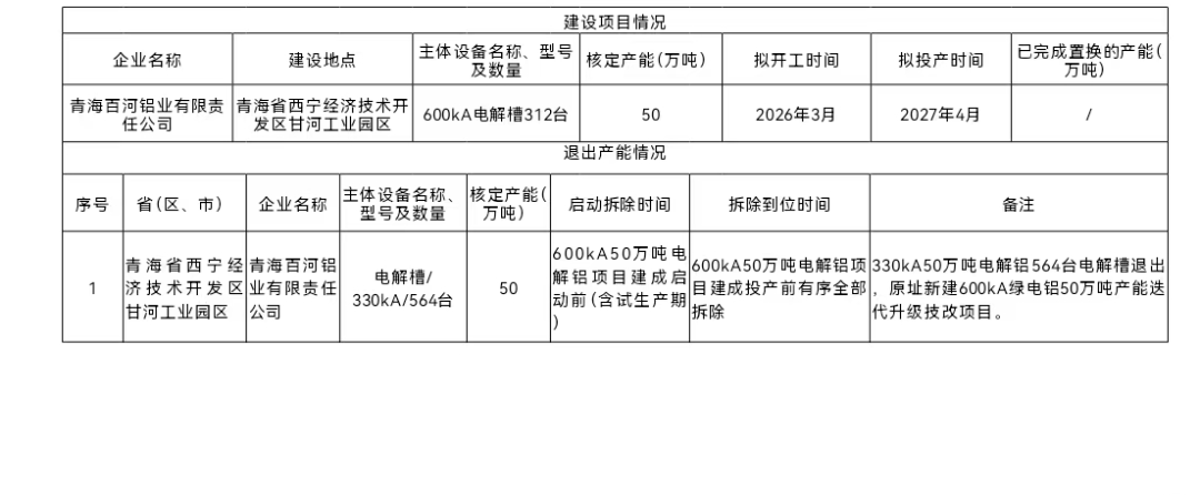 青海百河铝业有限责任公司600kA绿电铝50万吨产能迭代升级技改项目产能退出方案的公示
