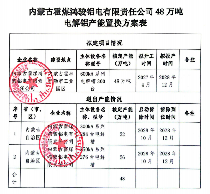 关于内蒙古霍煤鸿骏铝电有限责任公司48万吨电解铝产能置换方案的公告