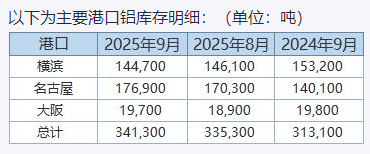 丸红:日本9月底三大港口铝库存环比增长
