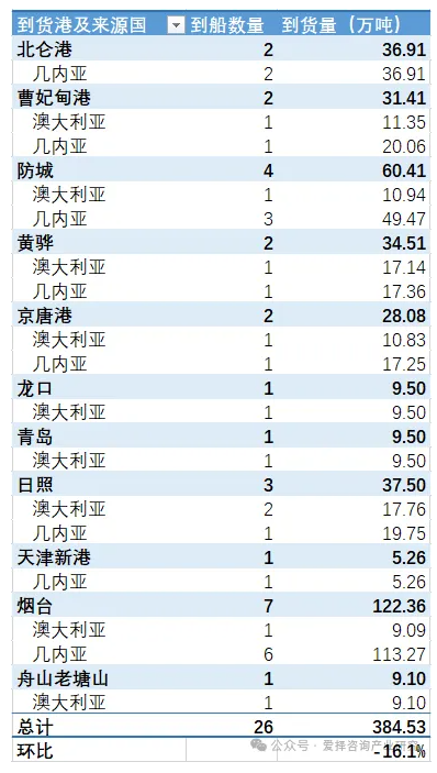 中国各主要港口铝土矿到货量统计（2025.10.30-2025.11.5）