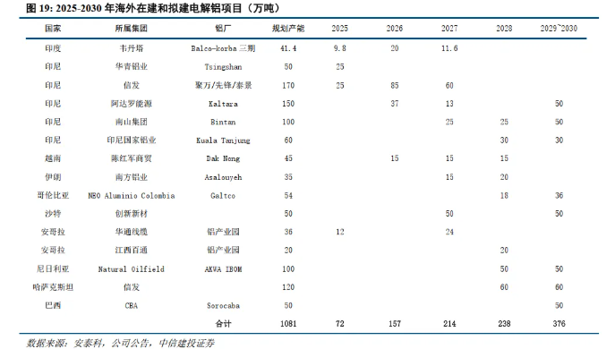 中信建投证券：铝供给增量转向海外，不改供需紧平衡格局