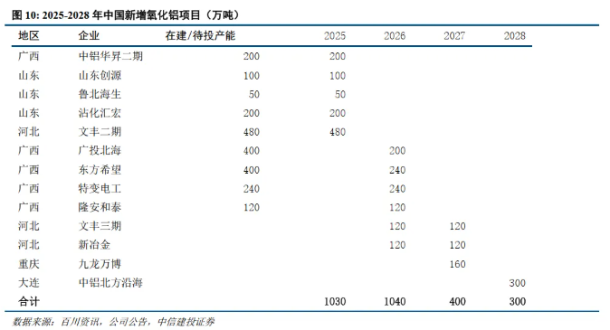 中信建投证券：铝供给增量转向海外，不改供需紧平衡格局
