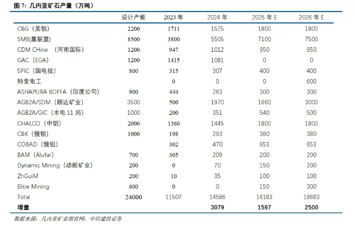 中信建投证券：铝供给增量转向海外，不改供需紧平衡格局