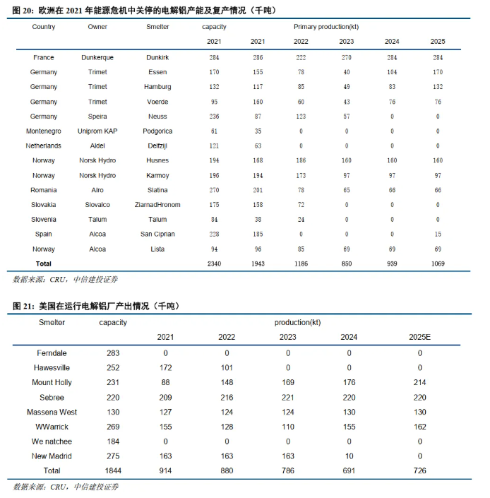 中信建投证券：铝供给增量转向海外，不改供需紧平衡格局