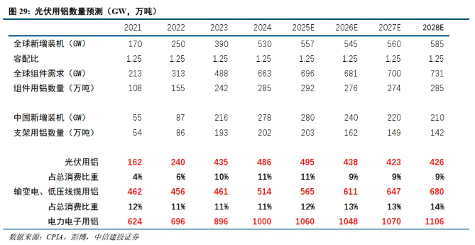 中信建投证券：铝供给增量转向海外，不改供需紧平衡格局