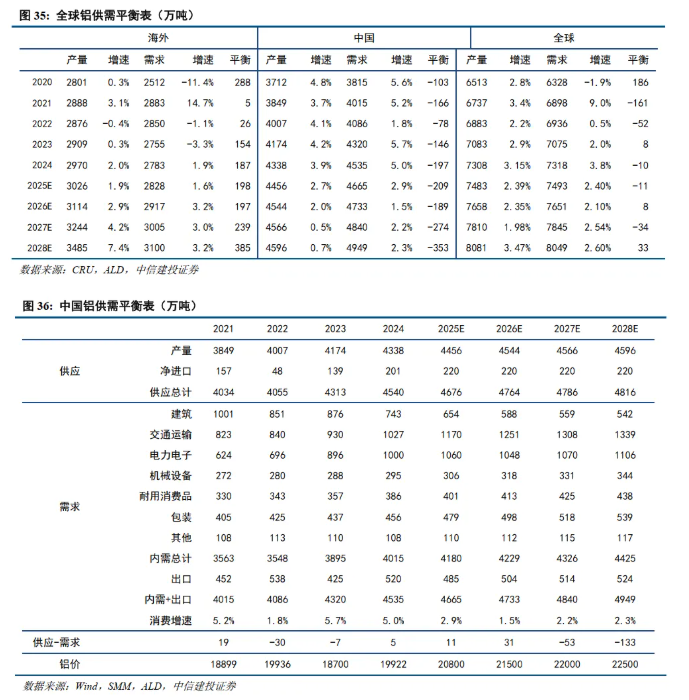 中信建投证券：铝供给增量转向海外，不改供需紧平衡格局