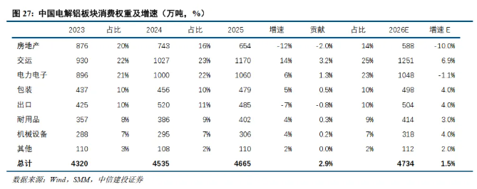 中信建投证券：铝供给增量转向海外，不改供需紧平衡格局