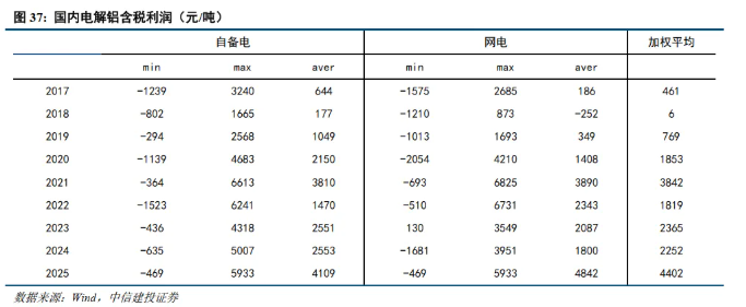 中信建投证券：铝供给增量转向海外，不改供需紧平衡格局