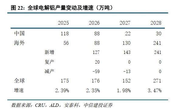 中信建投证券：铝供给增量转向海外，不改供需紧平衡格局