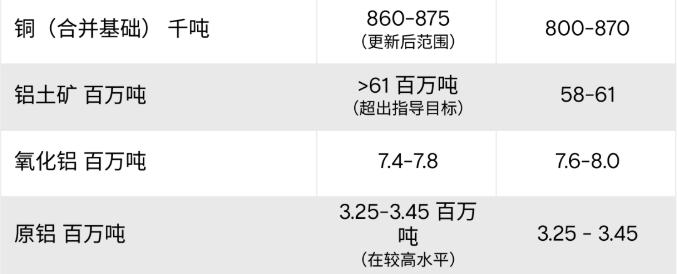 力拓上调2025年铜铝产量预测