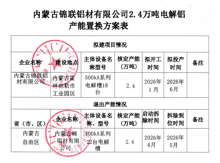 关于内蒙古锦联铝材有限公司2.4万吨电解铝建设项目产能置换方案的公示