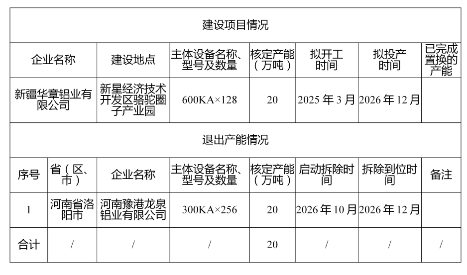 关于新疆华章铝业有限公司20万吨电解铝建设项目产能置换方案的公告