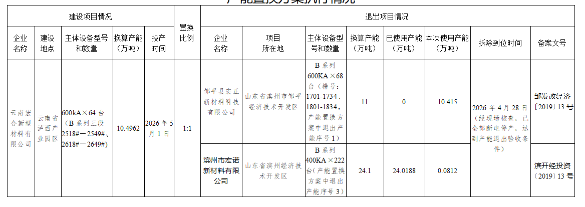 云南宏合新型材料有限公司192.86万吨电解铝建设项目B系列三段64台电解槽产能置换方案执行情况