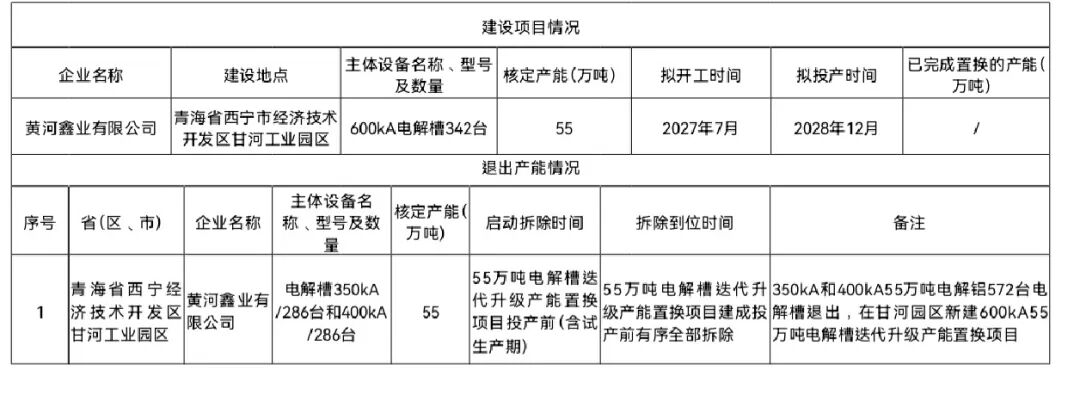 黄河鑫业有限公司55万吨电解槽迭代升级项目产能置换方案的公示