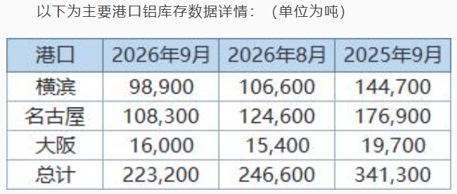 丸红：日本9月底三大港口铝库存环比下降9.5%