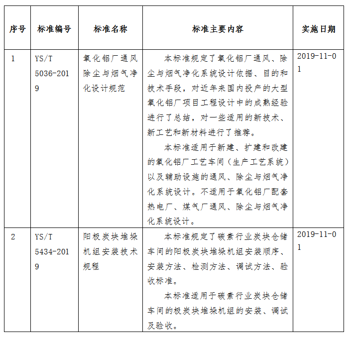 工信部批准《水基金属清洗剂》等266项行业标准（摘录有色行业）