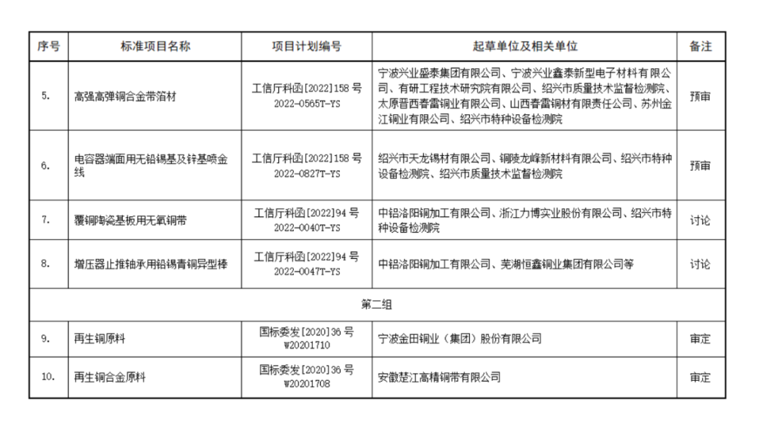 关于召开《重熔用铝锭》等27项轻、重金属标准工作会议的通知（3.29-4.1）