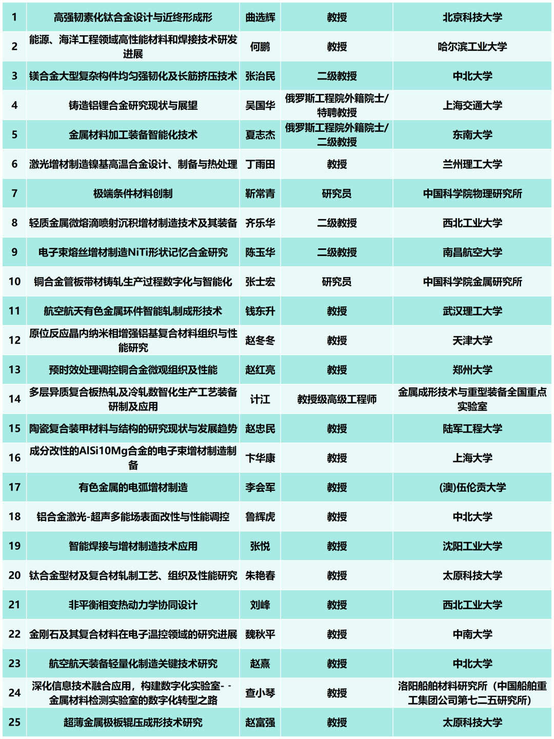 报到通知--“2025全国有色金属材料加工与成形技术交流大会”将于7月16-18日在洛阳召开