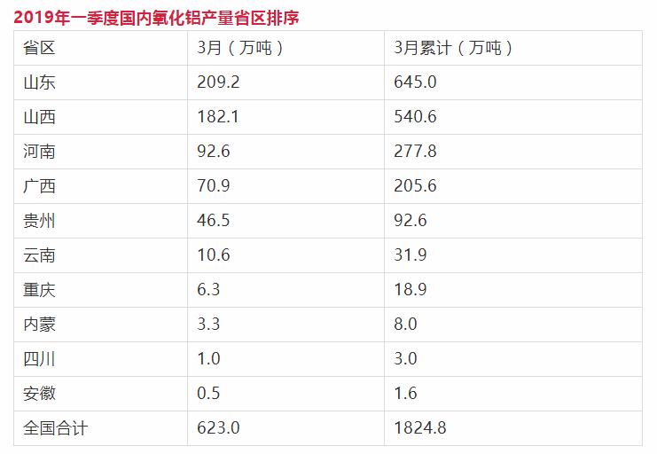 一季度国内氧化铝、铝材产量省区排序