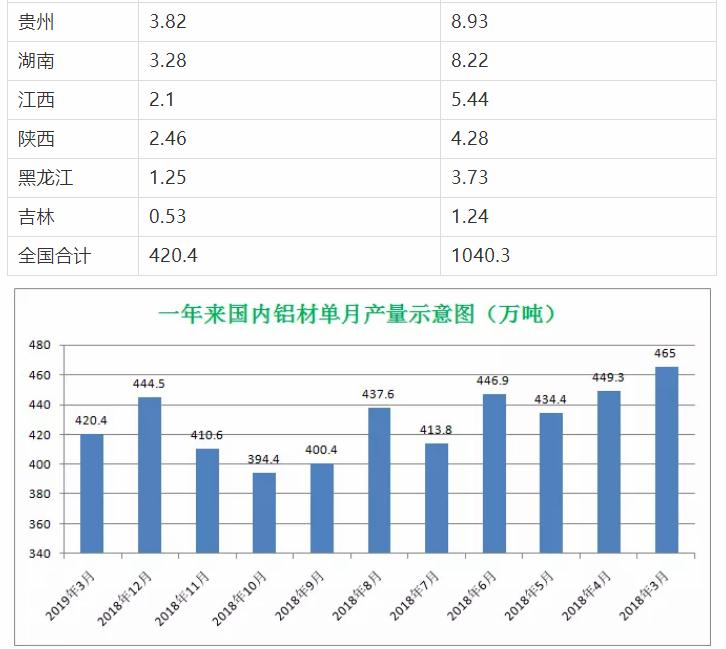 一季度国内氧化铝、铝材产量省区排序