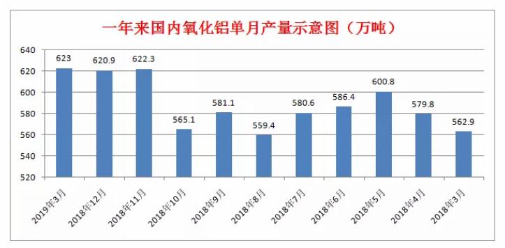 一季度国内氧化铝、铝材产量省区排序