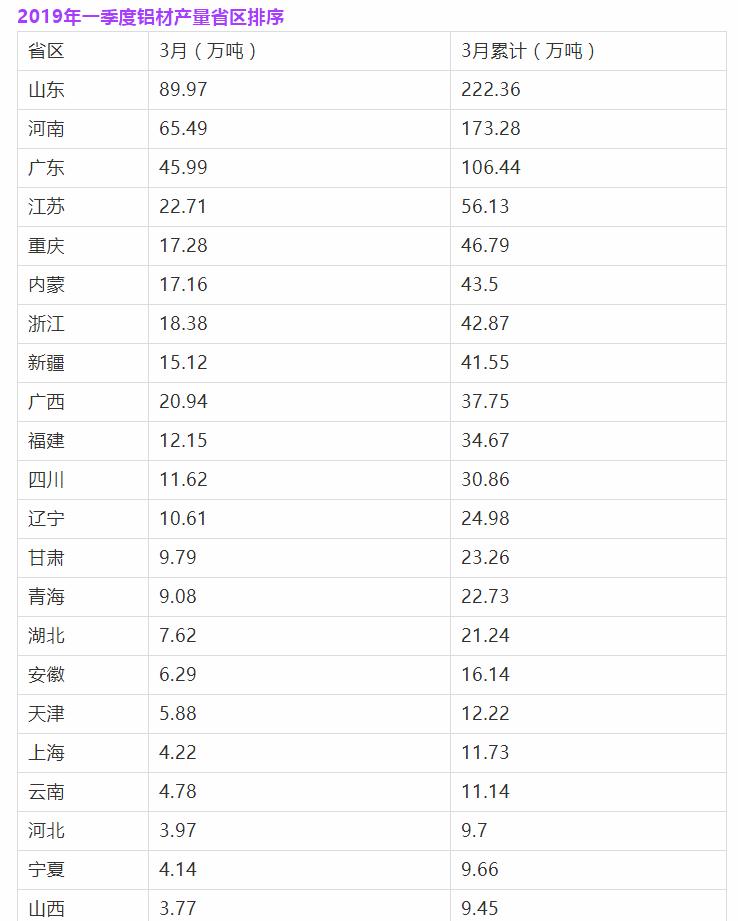 一季度国内氧化铝、铝材产量省区排序