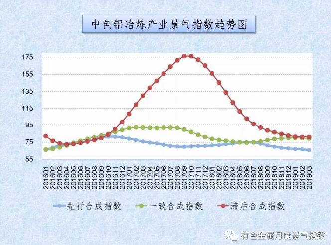 中色铝冶炼产业月度景气指数（2019年3月）