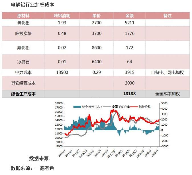 拉响警报！高利润下的集中复产或直接冲击铝价