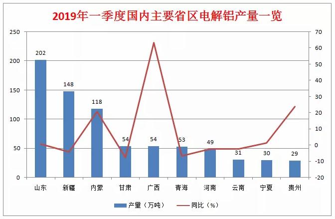 持续去产能，电解铝产量排序大变化