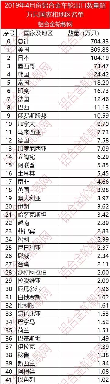 2019年4月中国铝合金车轮出口情况简析