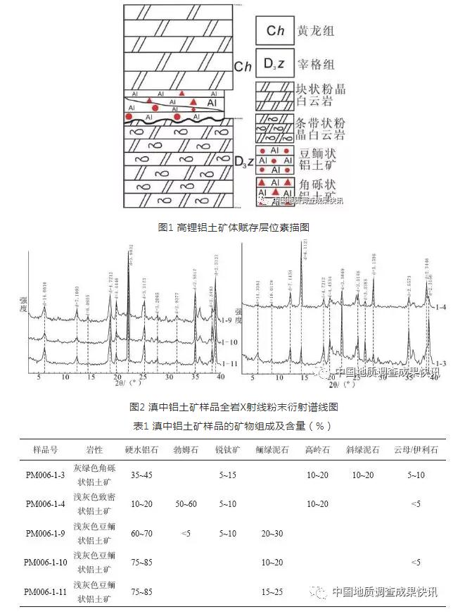 云南中部地区发现古风化壳型高锂铝土矿体