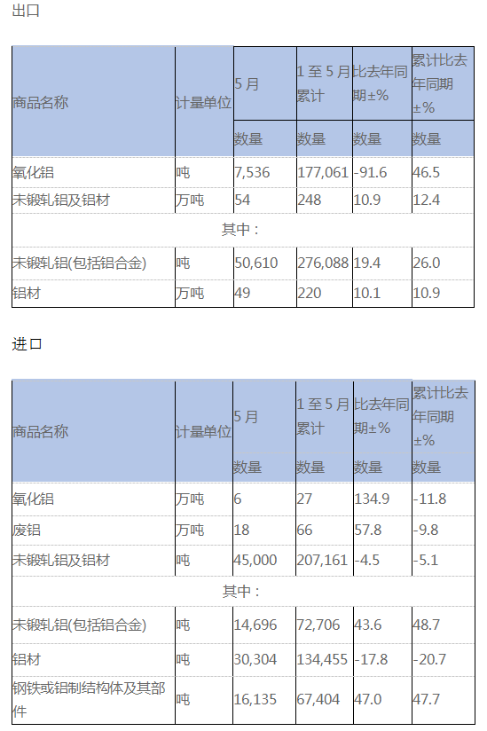 5月氧化铝、废铝、铝材进出口数据