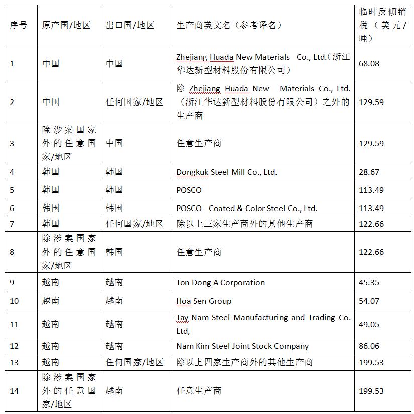 印度对涉华镀铝锌合金扁轧钢产品作出反倾销初裁