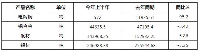 2019年上半年上海有色金属工业经济运行情况分析