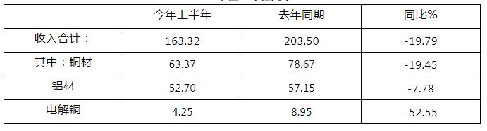 2019年上半年上海有色金属工业经济运行情况分析