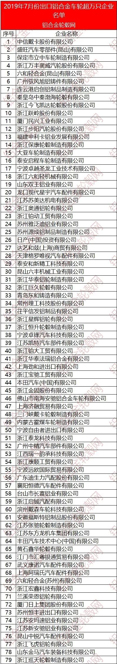 2019年7月中国铝合金车轮出口情况简析