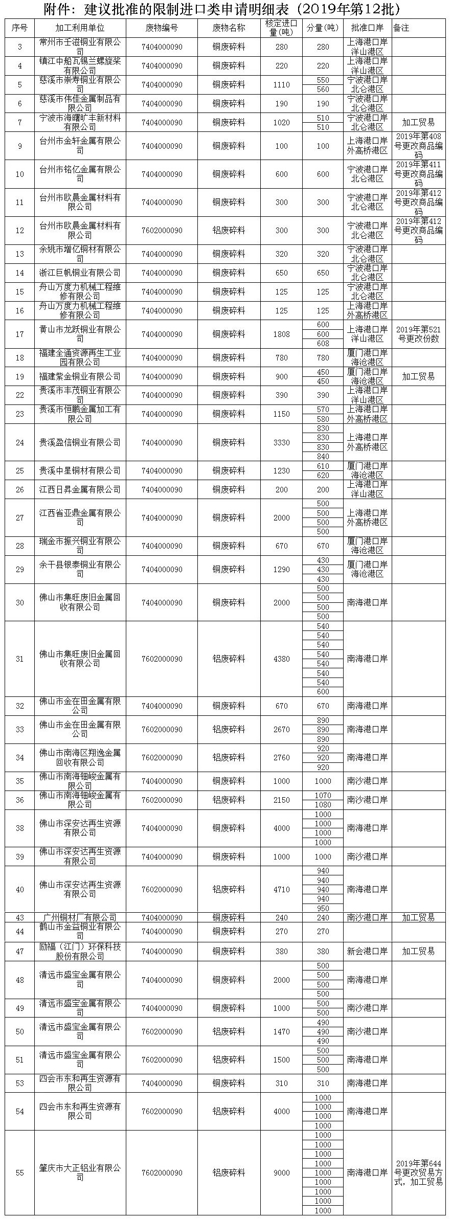 三季度第十二批进口批文公布（摘录铜铝）