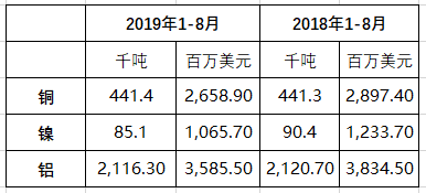 俄罗斯1-8月铝和镍出口下滑 铜出口增加 俄罗斯1-8月铝和镍出口下滑 铜出口增加