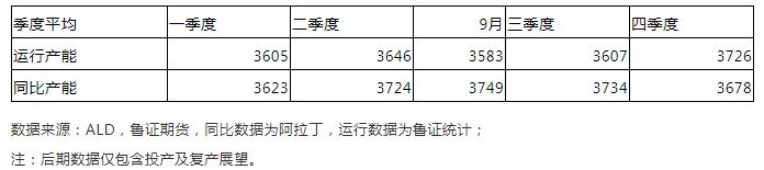 涨势趋缓——四季度氧化铝市场展望