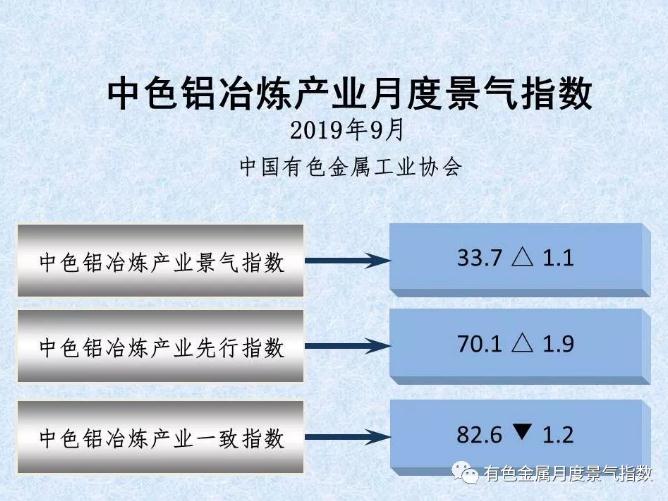 中色鋁冶煉產(chǎn)業(yè)月度景氣指數(shù)（2019年9月）