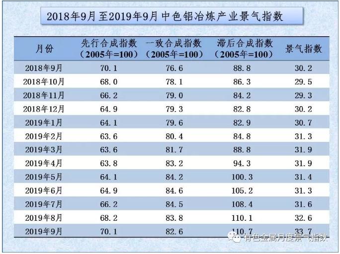 中色铝冶炼产业月度景气指数（2019年9月）