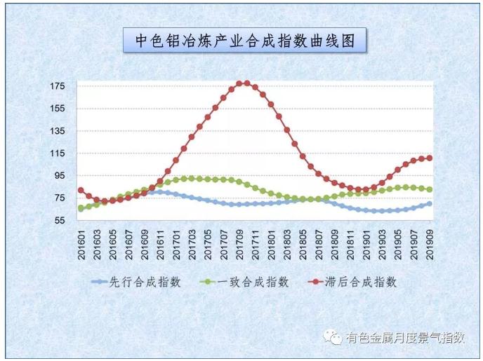 中色铝冶炼产业月度景气指数（2019年9月）