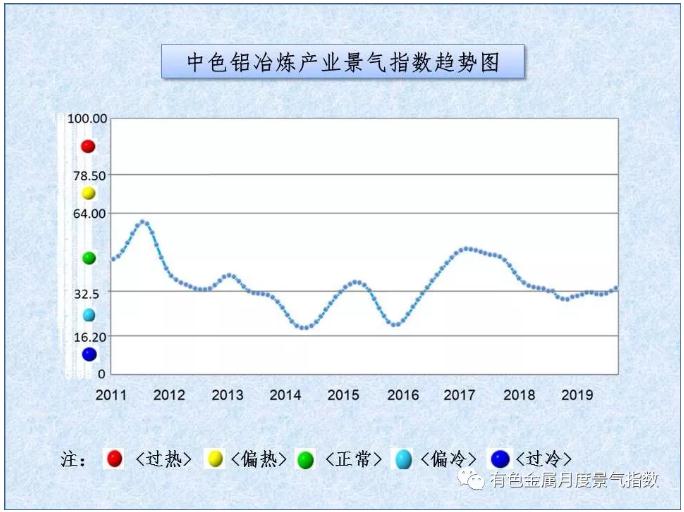 中色鋁冶煉產(chǎn)業(yè)月度景氣指數(shù)（2019年9月）